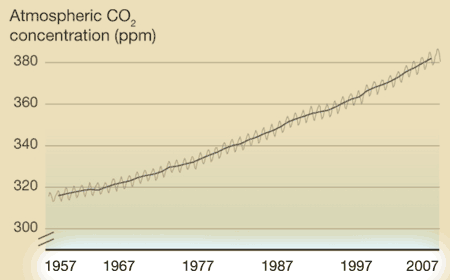 X axis of Keeling Curve
