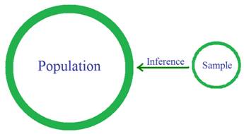 population/sample