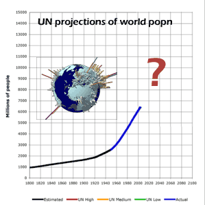 world population graphed