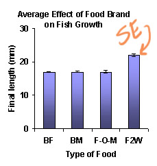 bar graph with SE