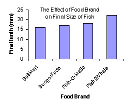 barchart: growth vs. type of food