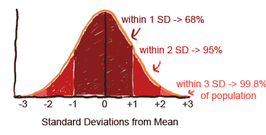 normal distribution: 68-95-99.8% rule
