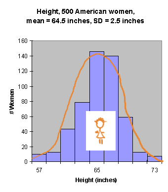 heights of american women follow a normal distribution