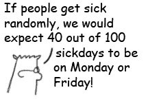 dilbert says: If people het sick randomly, we would expect 40 ou of 100 sickdays to be on Monday or Friday!
