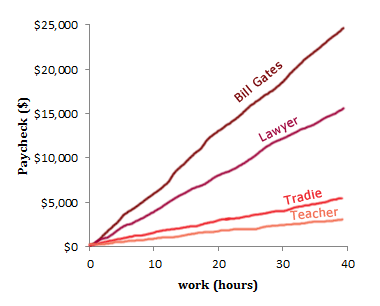 earnings in several jobs