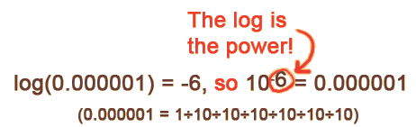 log(0.000001) = -6, so 10^-6 = 0.000001 --> the log is the power!