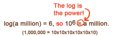 the log is the power