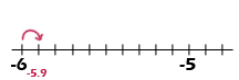 number line