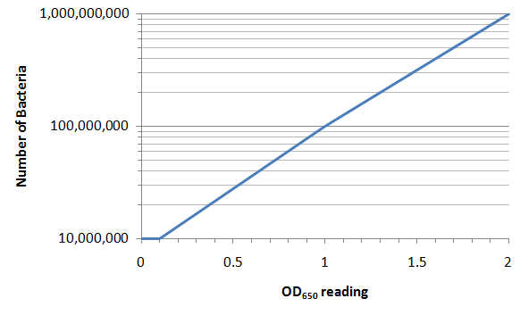 Counting Methods