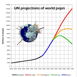 population projections