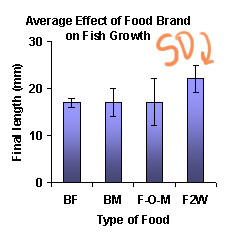 bar graph with SD