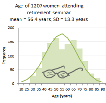 heights of american women follow a normal distribution