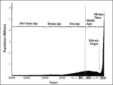 human population from 1000 BC