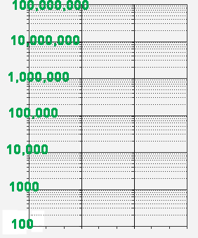 semi-log paper, 5 cycles starting at 100