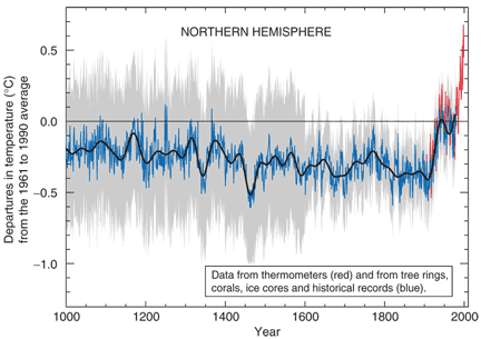 Hockey Stick Graph