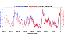 CO2 and Temp over 400,000 years