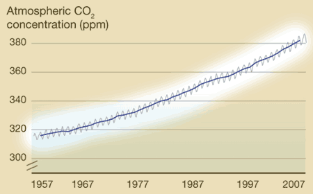 data from Keeling Curve