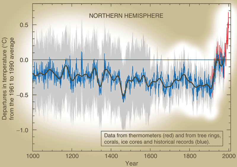 data from Keeling Curve
