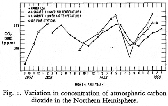 keeling curve at 2