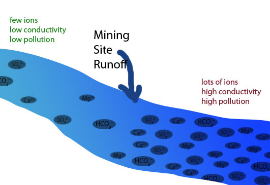 relationship between conductivity and water pollution