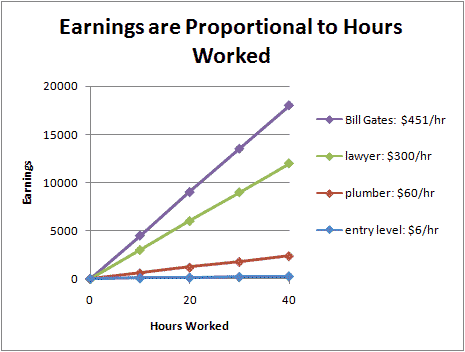 graph showing that earnings per week are proportional to number of hours worked
