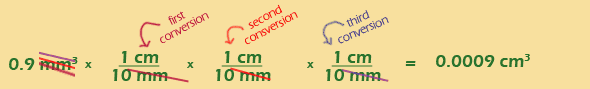 0.9mm cubed x 1cm/10mm (first conversion) x 1cm/10mm (second conversion) x 1cm/10mm (third conversion) = 0.0009cm cubed