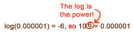 log(0.000001) = -6, so 10^-6 = 0.000001. The log is the power!