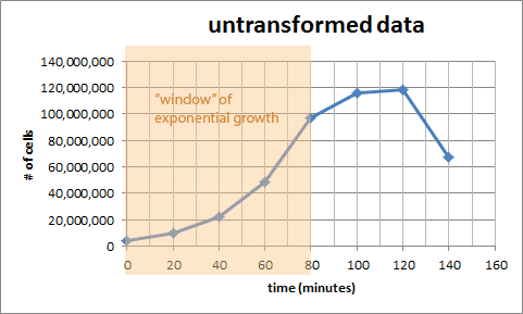 graph of untransformed data