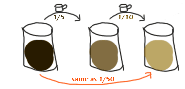 easy way to do dilutions