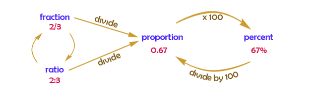 Definition--Ratios, Proportions, and Percents Concepts