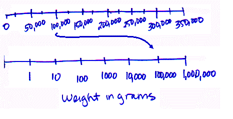 logarithmic scale graph