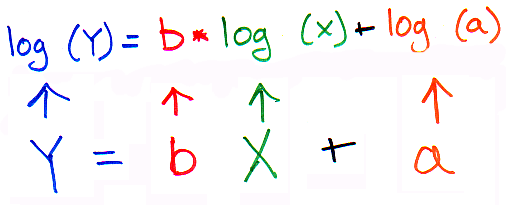 log transformation xlstat