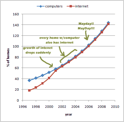 graphs showing the model