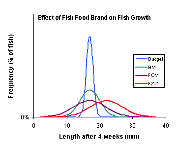4 normal distributions