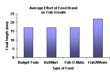 standard bar graph