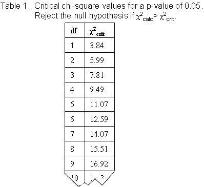 chi-square table