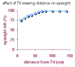 graph of eyesight vs. viewing distance